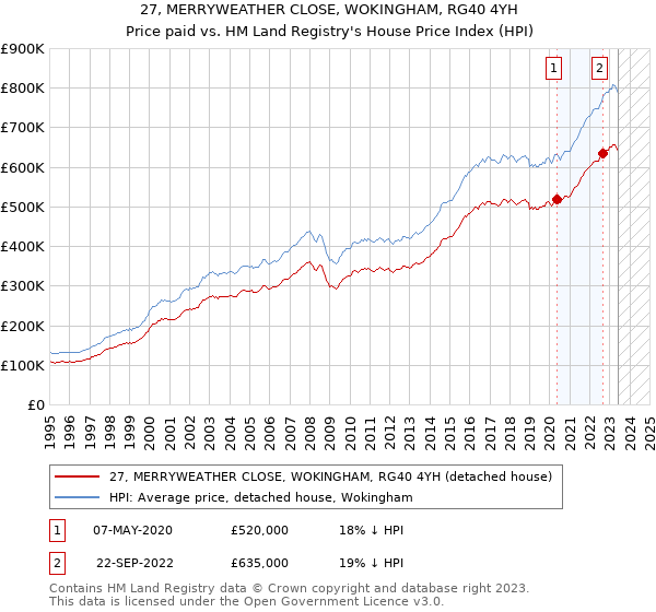 27, MERRYWEATHER CLOSE, WOKINGHAM, RG40 4YH: Price paid vs HM Land Registry's House Price Index