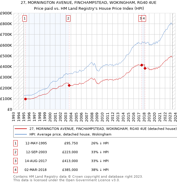 27, MORNINGTON AVENUE, FINCHAMPSTEAD, WOKINGHAM, RG40 4UE: Price paid vs HM Land Registry's House Price Index