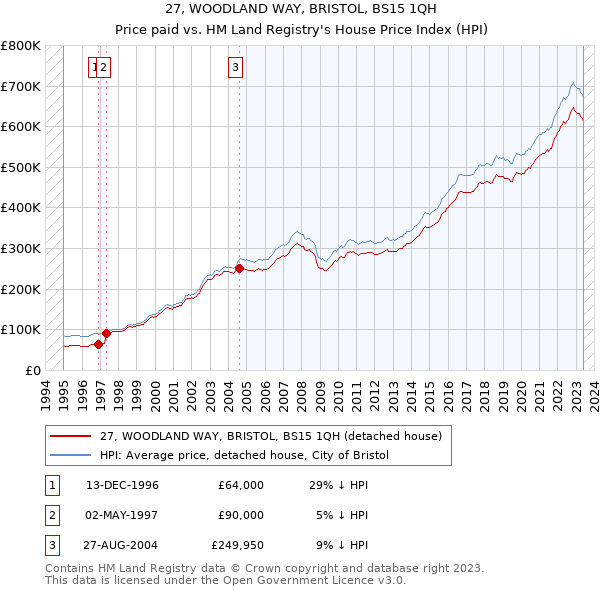27, WOODLAND WAY, BRISTOL, BS15 1QH: Price paid vs HM Land Registry's House Price Index