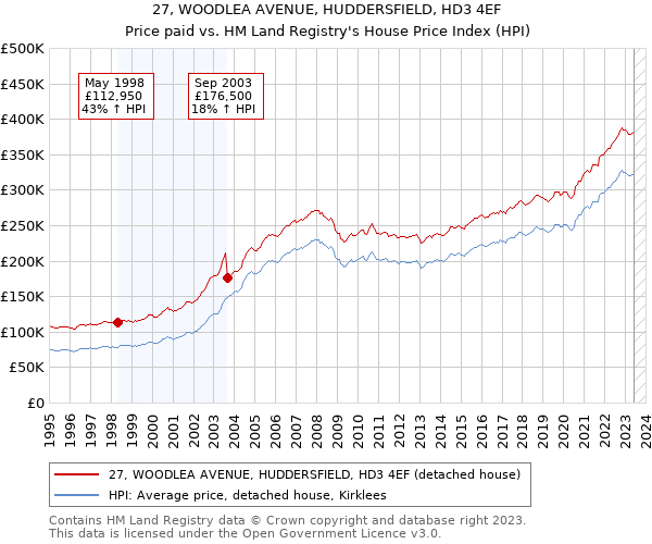 27, WOODLEA AVENUE, HUDDERSFIELD, HD3 4EF: Price paid vs HM Land Registry's House Price Index