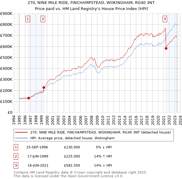 270, NINE MILE RIDE, FINCHAMPSTEAD, WOKINGHAM, RG40 3NT: Price paid vs HM Land Registry's House Price Index