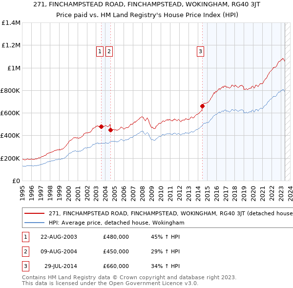 271, FINCHAMPSTEAD ROAD, FINCHAMPSTEAD, WOKINGHAM, RG40 3JT: Price paid vs HM Land Registry's House Price Index