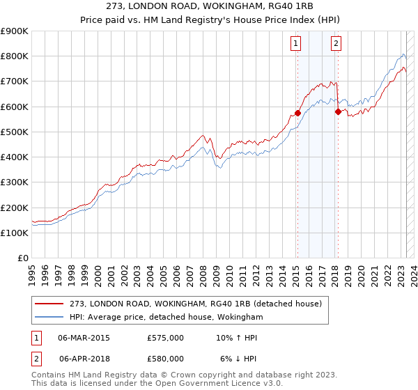 273, LONDON ROAD, WOKINGHAM, RG40 1RB: Price paid vs HM Land Registry's House Price Index