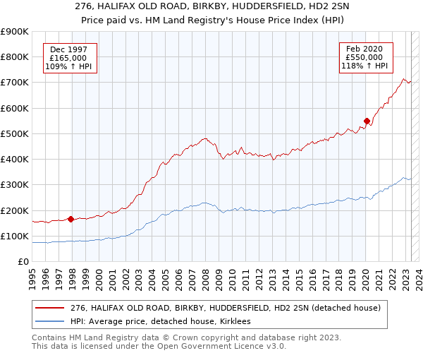 276, HALIFAX OLD ROAD, BIRKBY, HUDDERSFIELD, HD2 2SN: Price paid vs HM Land Registry's House Price Index