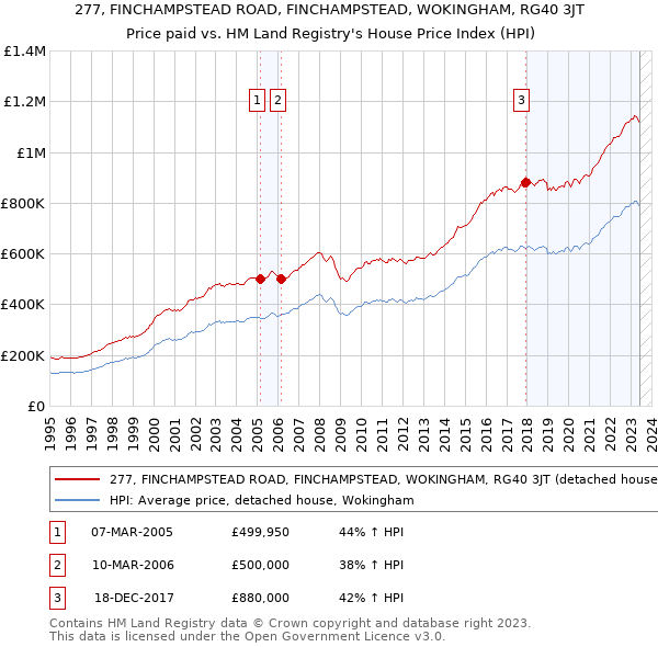 277, FINCHAMPSTEAD ROAD, FINCHAMPSTEAD, WOKINGHAM, RG40 3JT: Price paid vs HM Land Registry's House Price Index