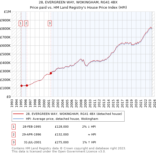 28, EVERGREEN WAY, WOKINGHAM, RG41 4BX: Price paid vs HM Land Registry's House Price Index