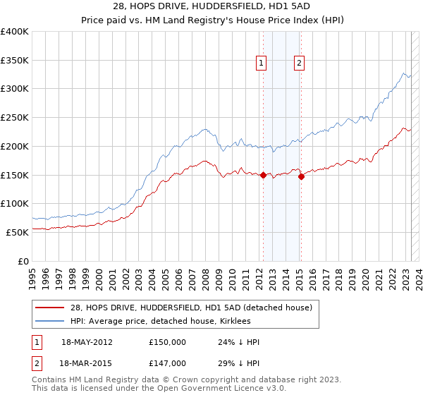 28, HOPS DRIVE, HUDDERSFIELD, HD1 5AD: Price paid vs HM Land Registry's House Price Index