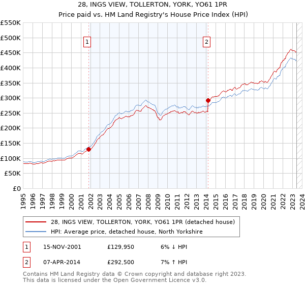 28, INGS VIEW, TOLLERTON, YORK, YO61 1PR: Price paid vs HM Land Registry's House Price Index