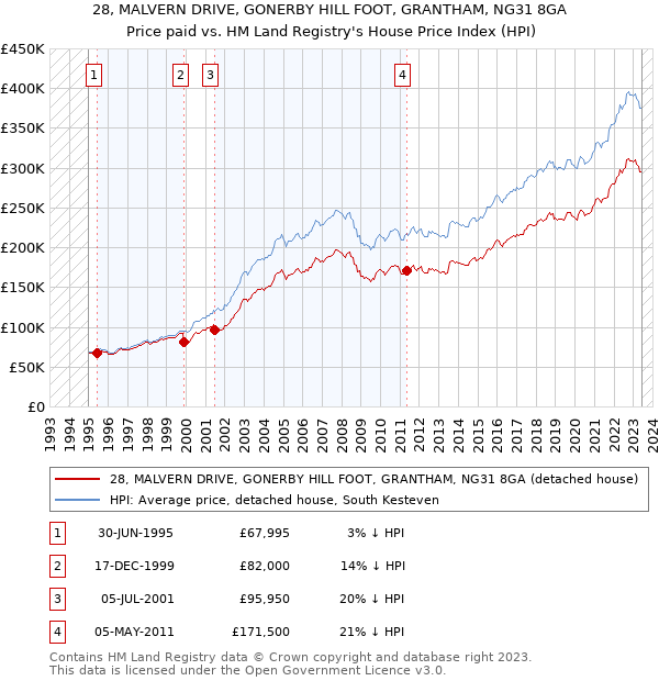 28, MALVERN DRIVE, GONERBY HILL FOOT, GRANTHAM, NG31 8GA: Price paid vs HM Land Registry's House Price Index