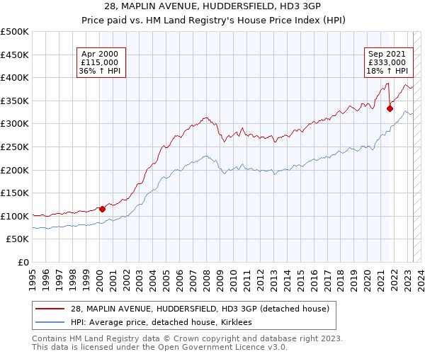 28, MAPLIN AVENUE, HUDDERSFIELD, HD3 3GP: Price paid vs HM Land Registry's House Price Index