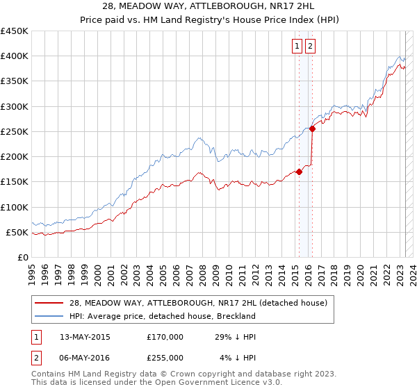 28, MEADOW WAY, ATTLEBOROUGH, NR17 2HL: Price paid vs HM Land Registry's House Price Index