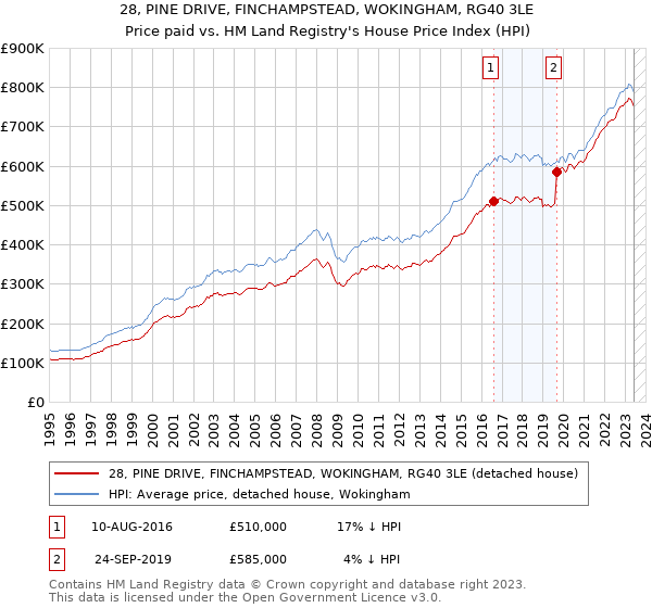 28, PINE DRIVE, FINCHAMPSTEAD, WOKINGHAM, RG40 3LE: Price paid vs HM Land Registry's House Price Index