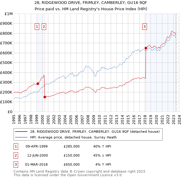 28, RIDGEWOOD DRIVE, FRIMLEY, CAMBERLEY, GU16 9QF: Price paid vs HM Land Registry's House Price Index