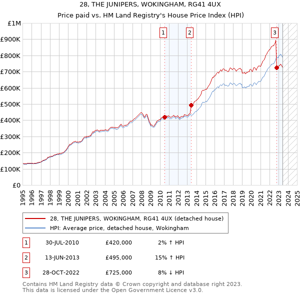 28, THE JUNIPERS, WOKINGHAM, RG41 4UX: Price paid vs HM Land Registry's House Price Index