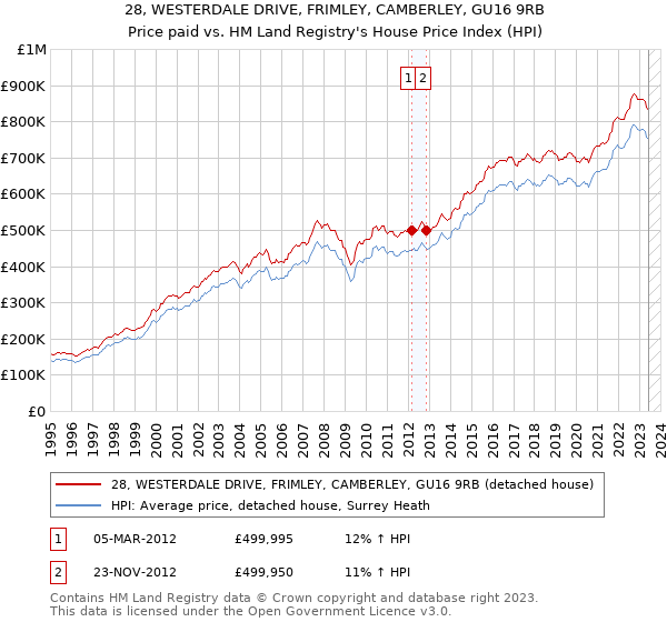 28, WESTERDALE DRIVE, FRIMLEY, CAMBERLEY, GU16 9RB: Price paid vs HM Land Registry's House Price Index