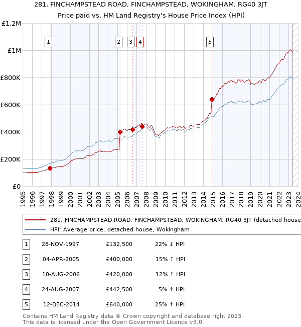 281, FINCHAMPSTEAD ROAD, FINCHAMPSTEAD, WOKINGHAM, RG40 3JT: Price paid vs HM Land Registry's House Price Index