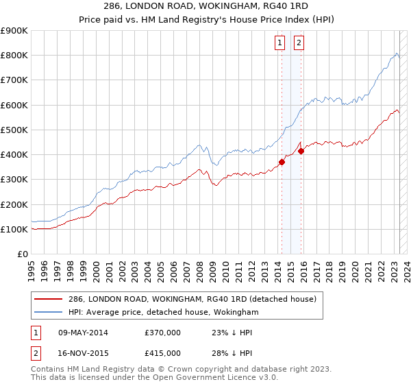 286, LONDON ROAD, WOKINGHAM, RG40 1RD: Price paid vs HM Land Registry's House Price Index