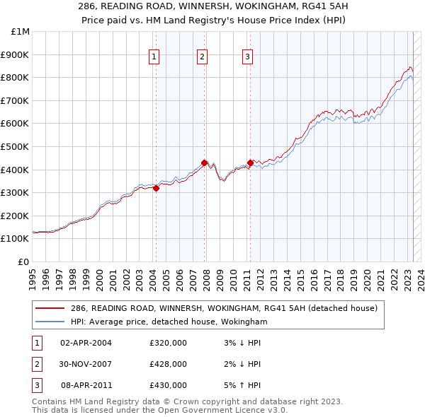 286, READING ROAD, WINNERSH, WOKINGHAM, RG41 5AH: Price paid vs HM Land Registry's House Price Index