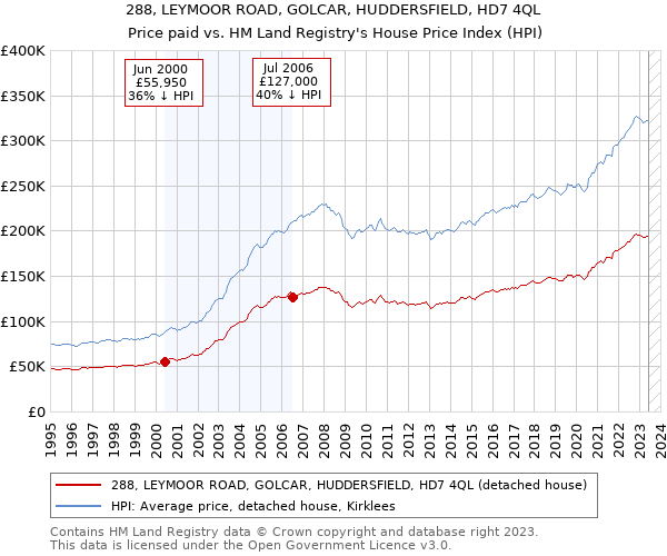 288, LEYMOOR ROAD, GOLCAR, HUDDERSFIELD, HD7 4QL: Price paid vs HM Land Registry's House Price Index