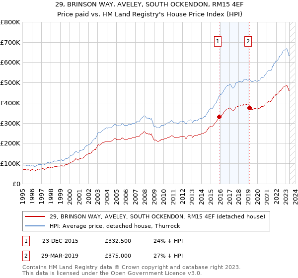 29, BRINSON WAY, AVELEY, SOUTH OCKENDON, RM15 4EF: Price paid vs HM Land Registry's House Price Index