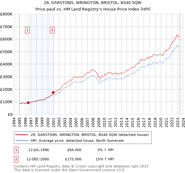 29, GARSTONS, WRINGTON, BRISTOL, BS40 5QW: Price paid vs HM Land Registry's House Price Index
