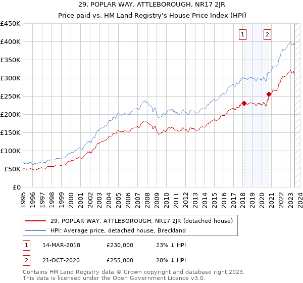 29, POPLAR WAY, ATTLEBOROUGH, NR17 2JR: Price paid vs HM Land Registry's House Price Index