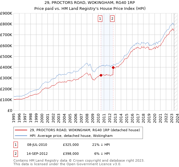 29, PROCTORS ROAD, WOKINGHAM, RG40 1RP: Price paid vs HM Land Registry's House Price Index