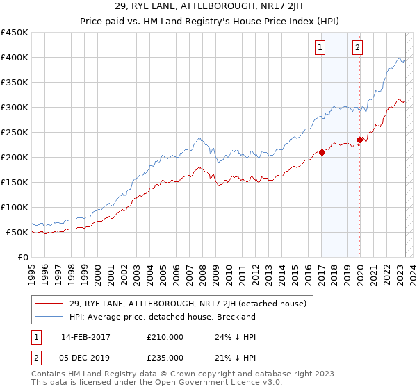 29, RYE LANE, ATTLEBOROUGH, NR17 2JH: Price paid vs HM Land Registry's House Price Index
