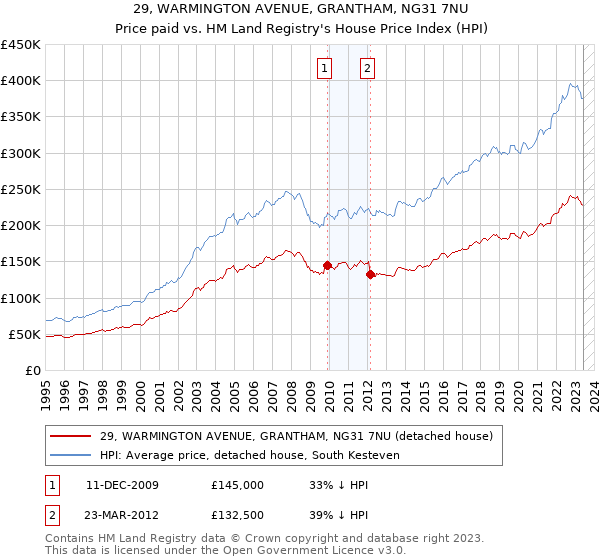 29, WARMINGTON AVENUE, GRANTHAM, NG31 7NU: Price paid vs HM Land Registry's House Price Index