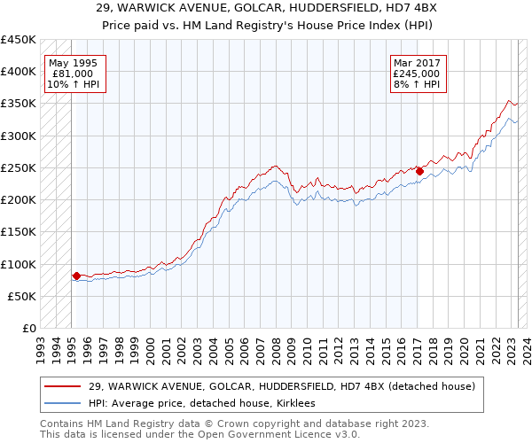 29, WARWICK AVENUE, GOLCAR, HUDDERSFIELD, HD7 4BX: Price paid vs HM Land Registry's House Price Index