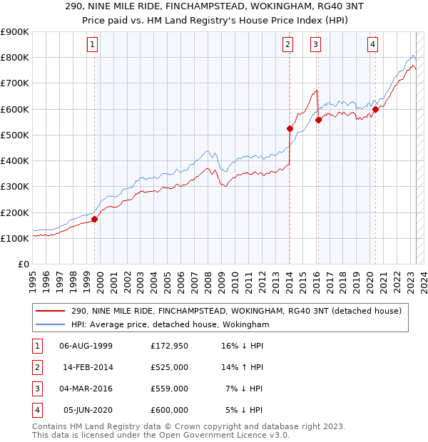 290, NINE MILE RIDE, FINCHAMPSTEAD, WOKINGHAM, RG40 3NT: Price paid vs HM Land Registry's House Price Index