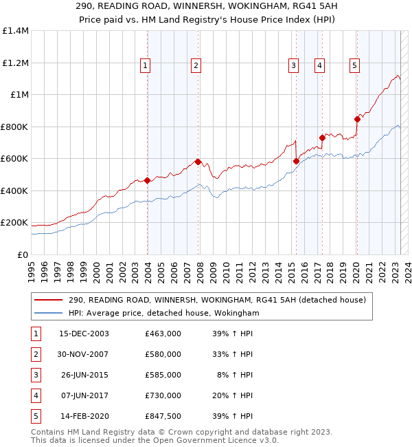 290, READING ROAD, WINNERSH, WOKINGHAM, RG41 5AH: Price paid vs HM Land Registry's House Price Index
