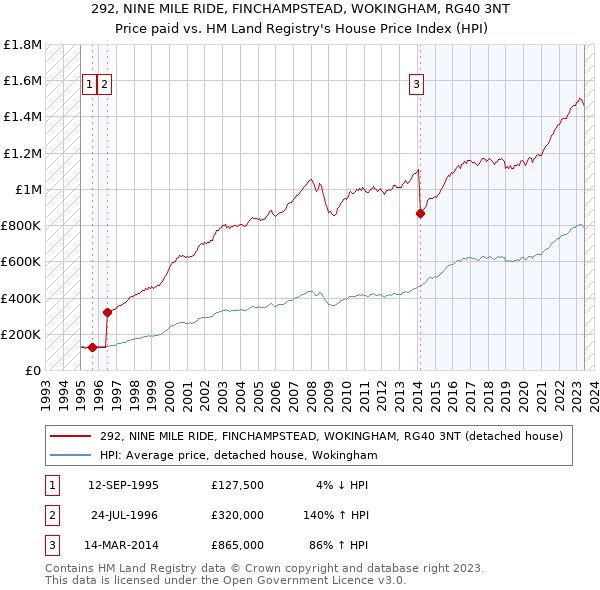 292, NINE MILE RIDE, FINCHAMPSTEAD, WOKINGHAM, RG40 3NT: Price paid vs HM Land Registry's House Price Index