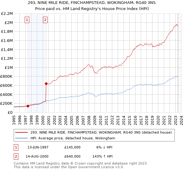 293, NINE MILE RIDE, FINCHAMPSTEAD, WOKINGHAM, RG40 3NS: Price paid vs HM Land Registry's House Price Index