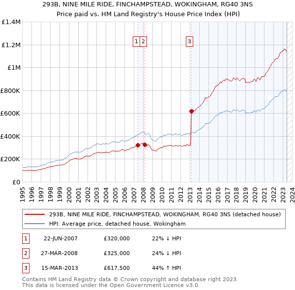 293B, NINE MILE RIDE, FINCHAMPSTEAD, WOKINGHAM, RG40 3NS: Price paid vs HM Land Registry's House Price Index