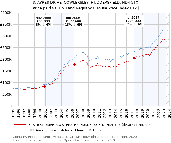 3, AYRES DRIVE, COWLERSLEY, HUDDERSFIELD, HD4 5TX: Price paid vs HM Land Registry's House Price Index