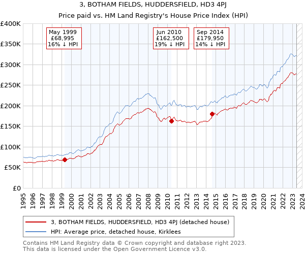 3, BOTHAM FIELDS, HUDDERSFIELD, HD3 4PJ: Price paid vs HM Land Registry's House Price Index