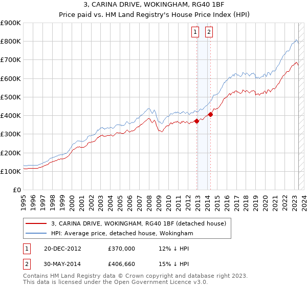 3, CARINA DRIVE, WOKINGHAM, RG40 1BF: Price paid vs HM Land Registry's House Price Index