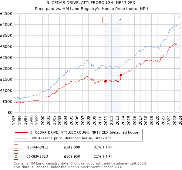3, CEDAR DRIVE, ATTLEBOROUGH, NR17 2EX: Price paid vs HM Land Registry's House Price Index