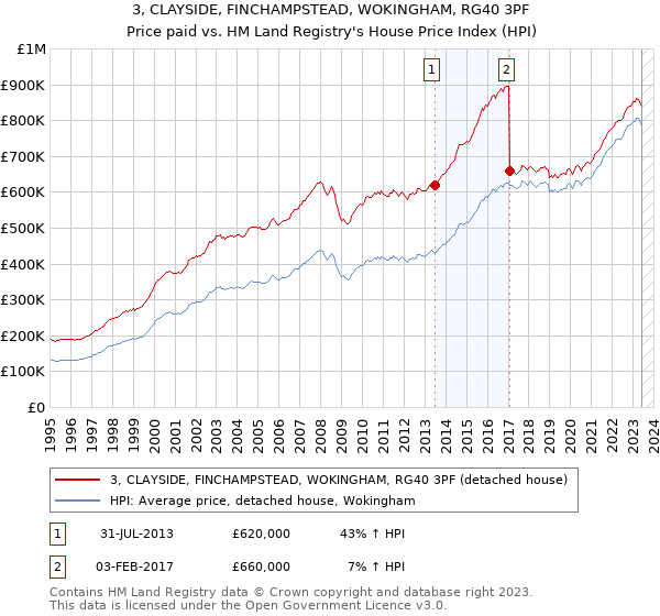 3, CLAYSIDE, FINCHAMPSTEAD, WOKINGHAM, RG40 3PF: Price paid vs HM Land Registry's House Price Index