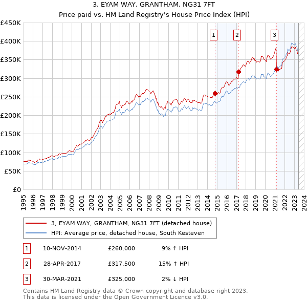 3, EYAM WAY, GRANTHAM, NG31 7FT: Price paid vs HM Land Registry's House Price Index