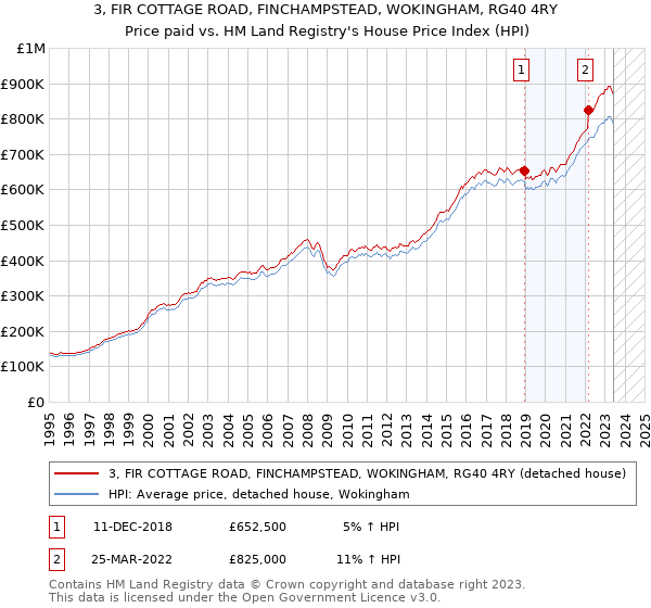 3, FIR COTTAGE ROAD, FINCHAMPSTEAD, WOKINGHAM, RG40 4RY: Price paid vs HM Land Registry's House Price Index