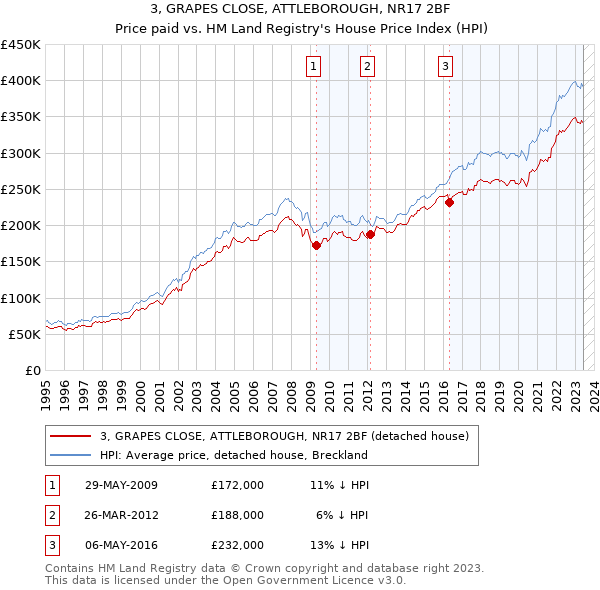 3, GRAPES CLOSE, ATTLEBOROUGH, NR17 2BF: Price paid vs HM Land Registry's House Price Index