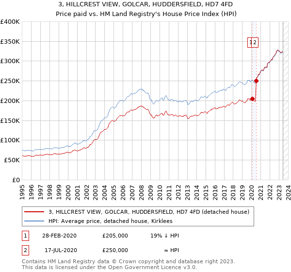 3, HILLCREST VIEW, GOLCAR, HUDDERSFIELD, HD7 4FD: Price paid vs HM Land Registry's House Price Index