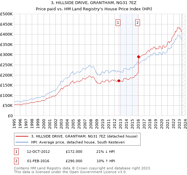 3, HILLSIDE DRIVE, GRANTHAM, NG31 7EZ: Price paid vs HM Land Registry's House Price Index