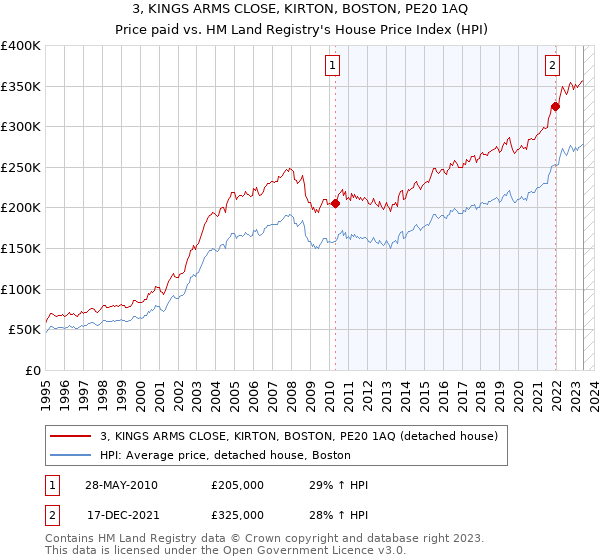 3, KINGS ARMS CLOSE, KIRTON, BOSTON, PE20 1AQ: Price paid vs HM Land Registry's House Price Index