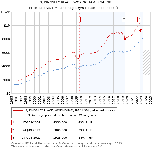 3, KINGSLEY PLACE, WOKINGHAM, RG41 3BJ: Price paid vs HM Land Registry's House Price Index