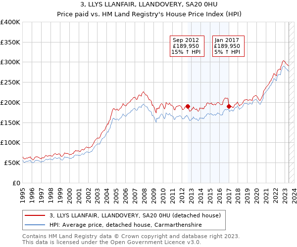 3, LLYS LLANFAIR, LLANDOVERY, SA20 0HU: Price paid vs HM Land Registry's House Price Index