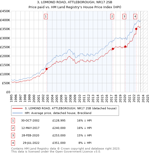 3, LOMOND ROAD, ATTLEBOROUGH, NR17 2SB: Price paid vs HM Land Registry's House Price Index
