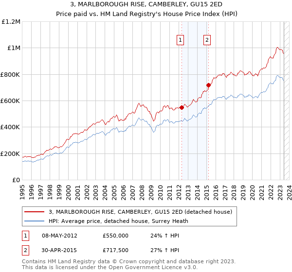 3, MARLBOROUGH RISE, CAMBERLEY, GU15 2ED: Price paid vs HM Land Registry's House Price Index
